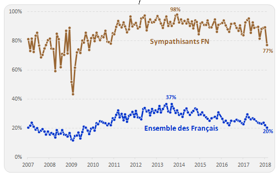 L'évolution de la popularité de Marine Le Pen