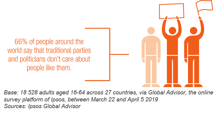 66% of people around the world say that traditional parties and politicians don’t care about people like them | Ipsos