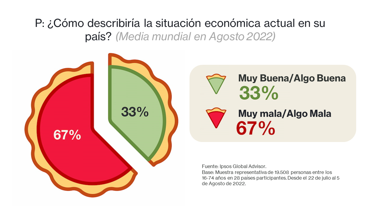 Ipsos | Encuesta | ¿Cómo describiría la situación económica actual en su país?| Global Advisor