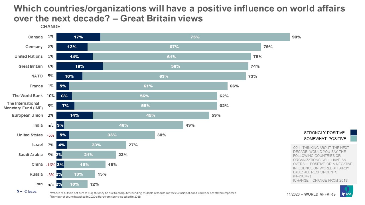 Which countries/organizations will have a positive influence on world affairs over the next decade? – Great Britain views - Ipsos