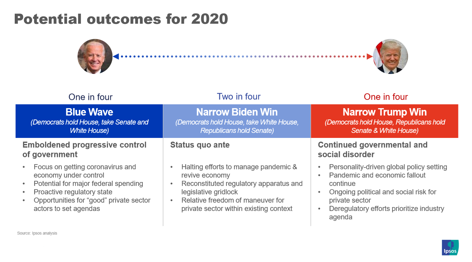 Possible outcomes