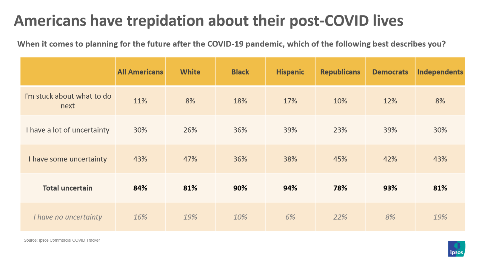 Post COVID uncertainty