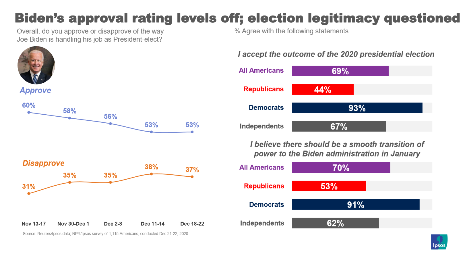 Post election Biden approval