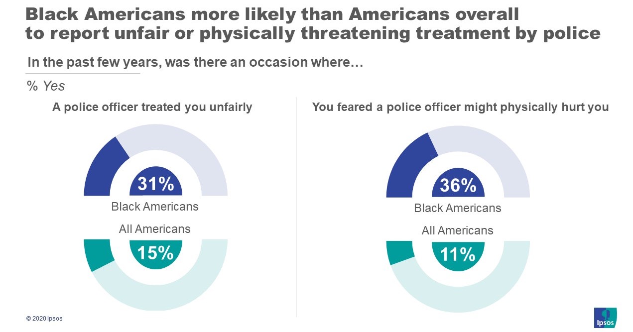 Experience with police officers