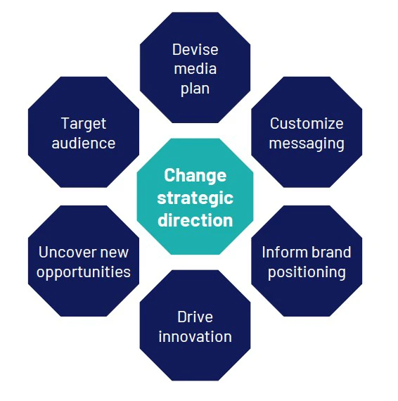 Diagram with 6 dark blue boxes surrounding a center teal box. 6 boxes say: Devise Media Plan; Customize Messaging; Inform Brand Positioning; Drive Innovation; Uncover New Opportunities; Target Audience. Center box: Change Strategic Direction.