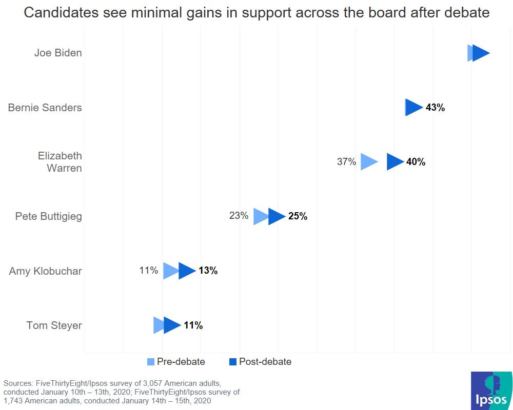 Voter consideration seventh Democratic Debate