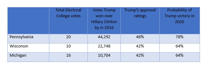 Trump swing state prediction