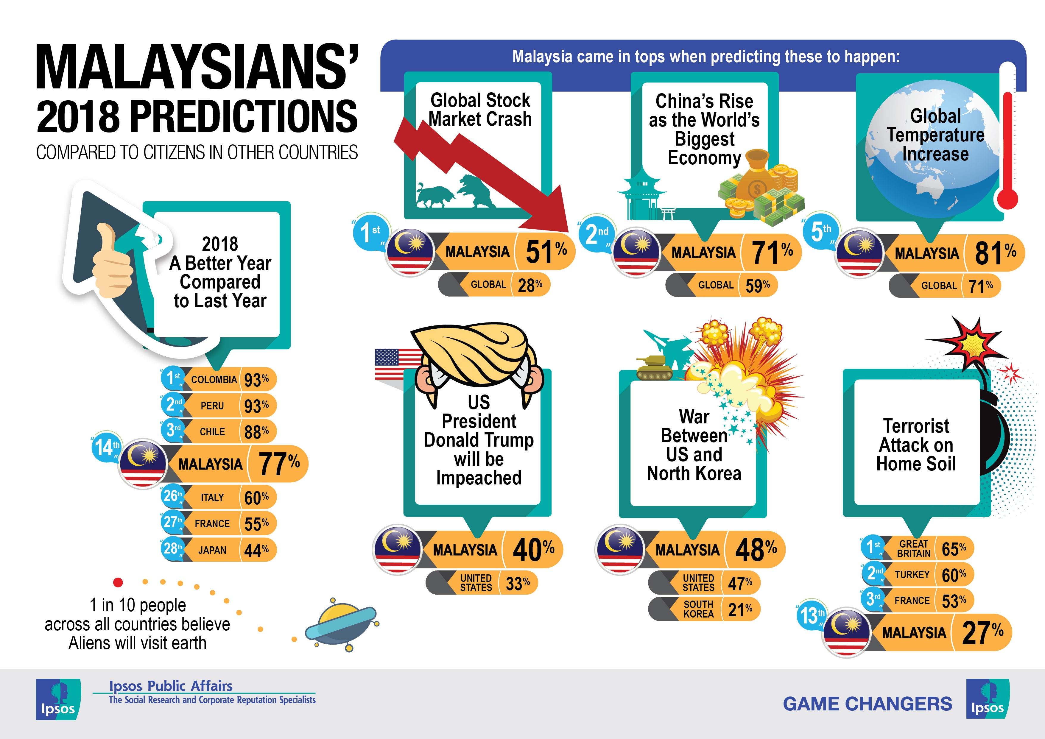 Ipsos Predictions 2018 Malaysia
