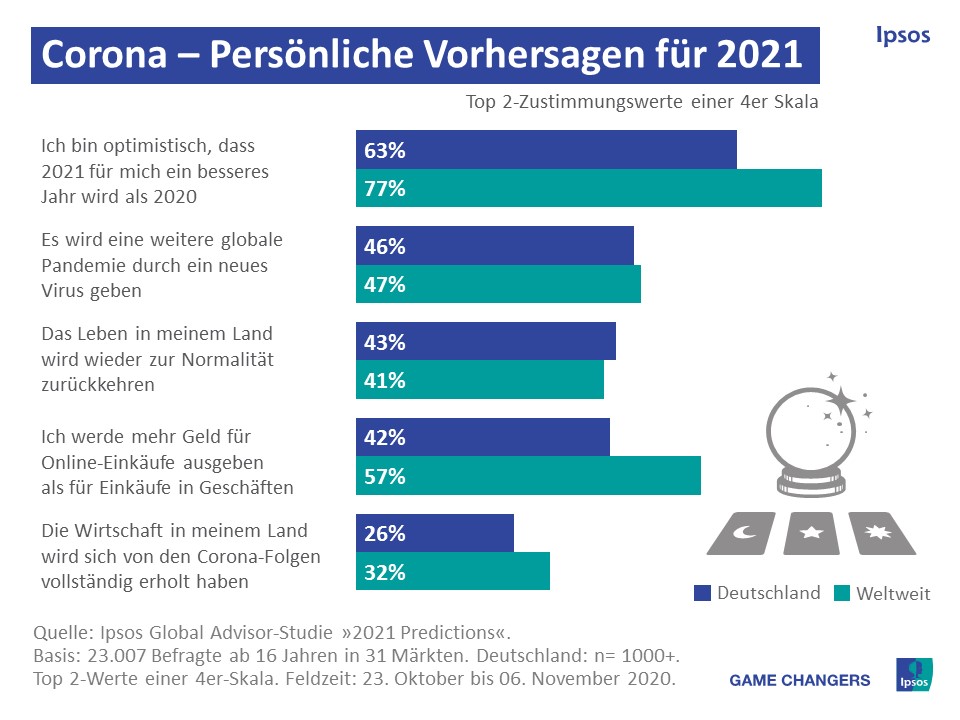 Vorhersagen 2021