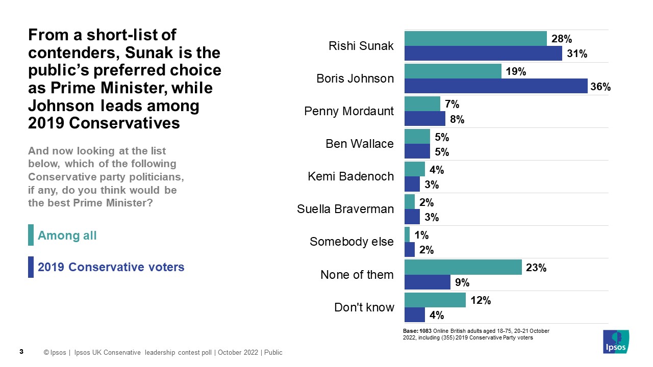 Which of the following Conservative party politicians, if any, do you think would be the best Prime Minister? % Among all / % 2019 Conservative voters Rishi Sunak 28% / 31% Boris Johnson 19% / 36% Penny Mordaunt 7% / 8% Ben Wallace 5% / 5% Kemi Badenoch 4% / 3% Suella Braverman 2% / 3% Somebody else 1% / 2% None of them 23% / 9% Don't know 12% / 4%