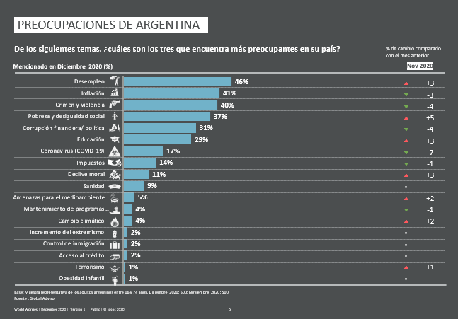 Preocupaciones Argentina