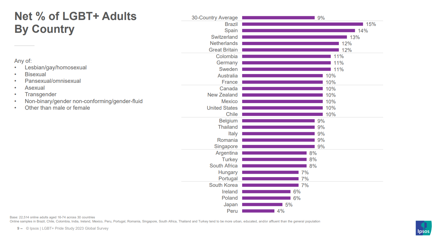 pride-2023-comunità-lgbt-sondaggio-ipsos
