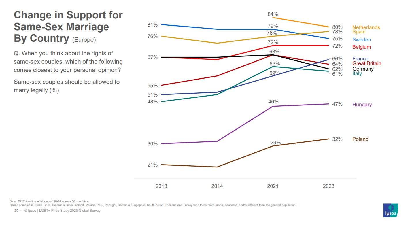 pride-2023-matrimonio-omosessuale-sondaggio-ipsos