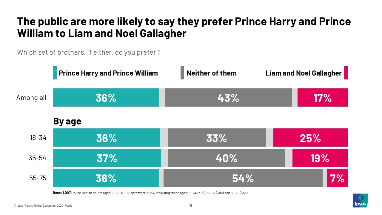 Ipsos chart: The public are more likely to say they prefer Prince Harry and Prince William (36%) to Liam and Noel Gallagher (17%)