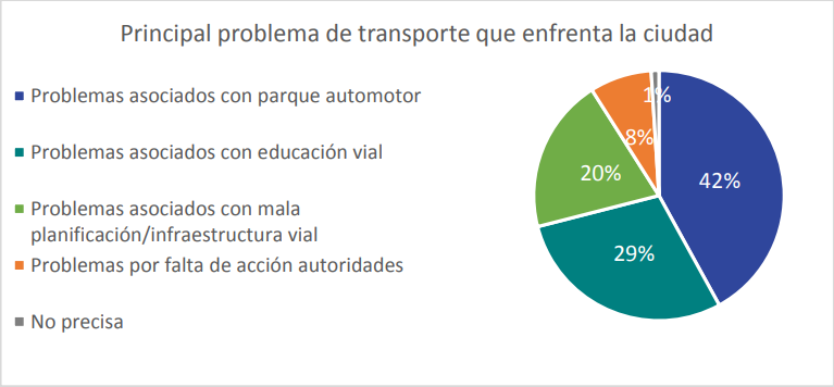 principal problema transporte