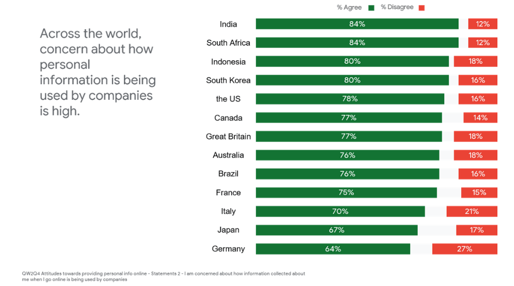 Across the world, concern about how personal information is being used by companies is high | Ipsos