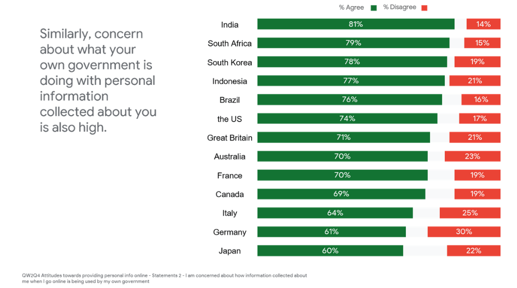 Similarly, concern about what your own government is doing with personal information collected about you is high | Ipsos