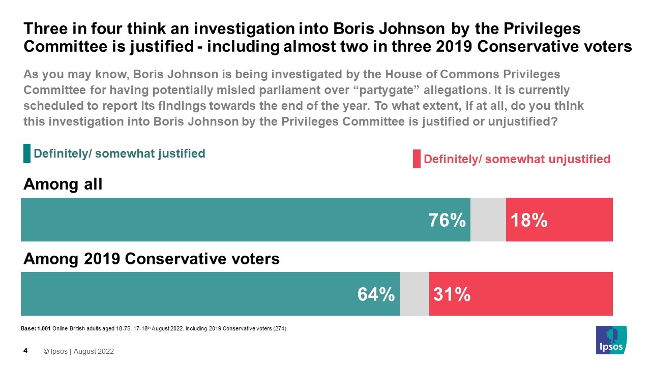 As you may know, Boris Johnson is being investigated by the House of Commons Privileges Committee for having potentially misled parliament over “partygate” allegations. It is currently scheduled to report its findings towards the end of the year. To what extent, if at all, do you think this investigation into Boris Johnson by the Privileges Committee is justified or unjustified?   Among general public: Definitely/somewhat justified 76% Definitely/ somewhat unjustified 18%  Among 2019 Conservative voters: Definitely/ somewhat justified: 64%	Definitely/somewhat unjustified: 31%