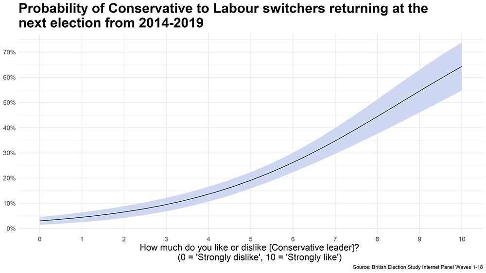 Probability of Conservative to Labour switchers returning at the next election from 2014 - 2019 - Ipsos