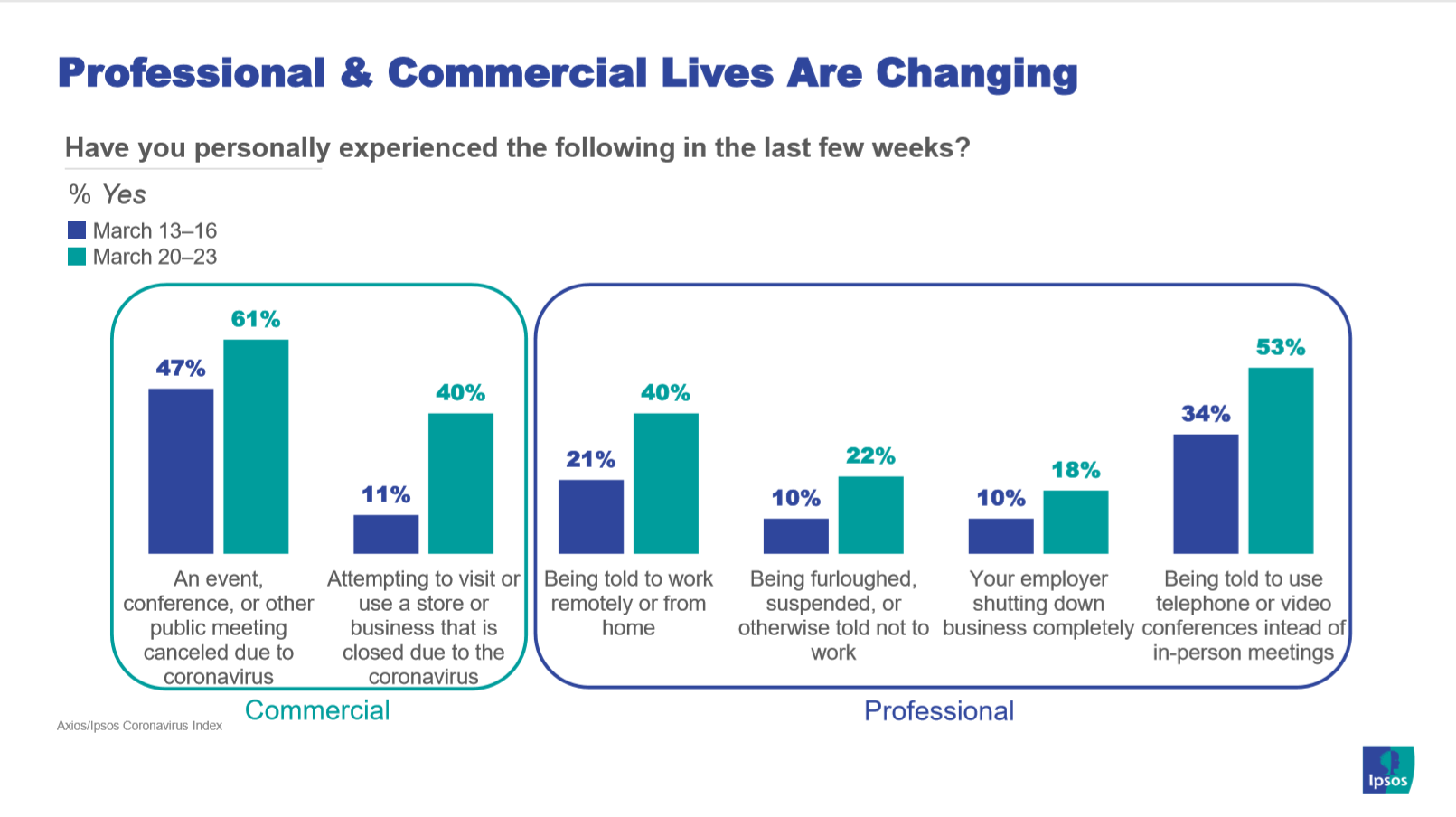 Change in professional and commercial life