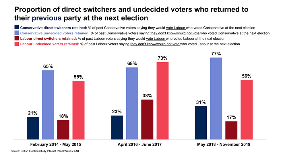Proportion of direct switchers and undecided voters who returned to their previous party at the next election - Ipsos