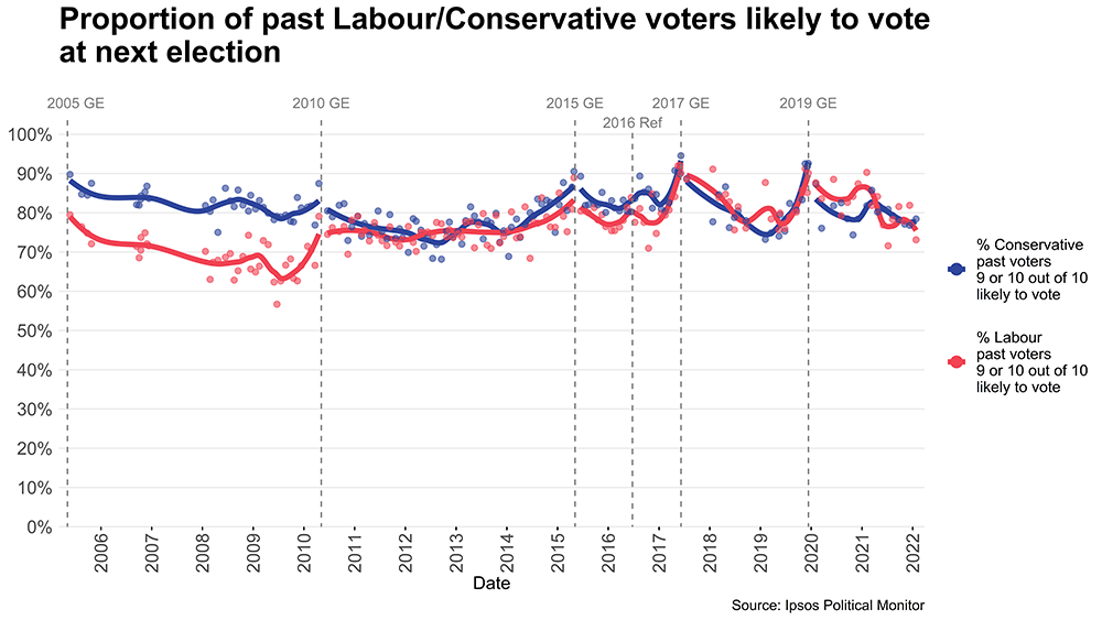 Proportion of past Labour/Conservative voters likely to vote at next election - Ipsos