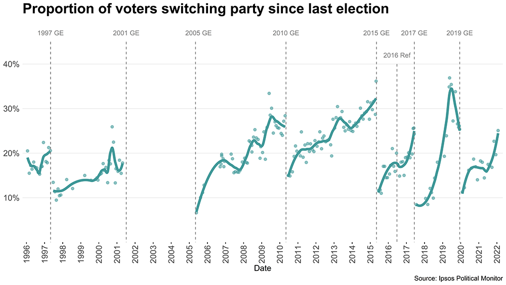 Proportion of voters switching party since last election - Ipsos