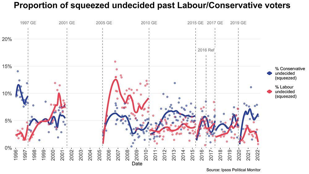 Proportion of squeezed undecided past Labour/Conservative voters over time - Ipsos