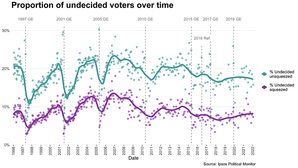 Proportion of undecided voters over time - Ipsos