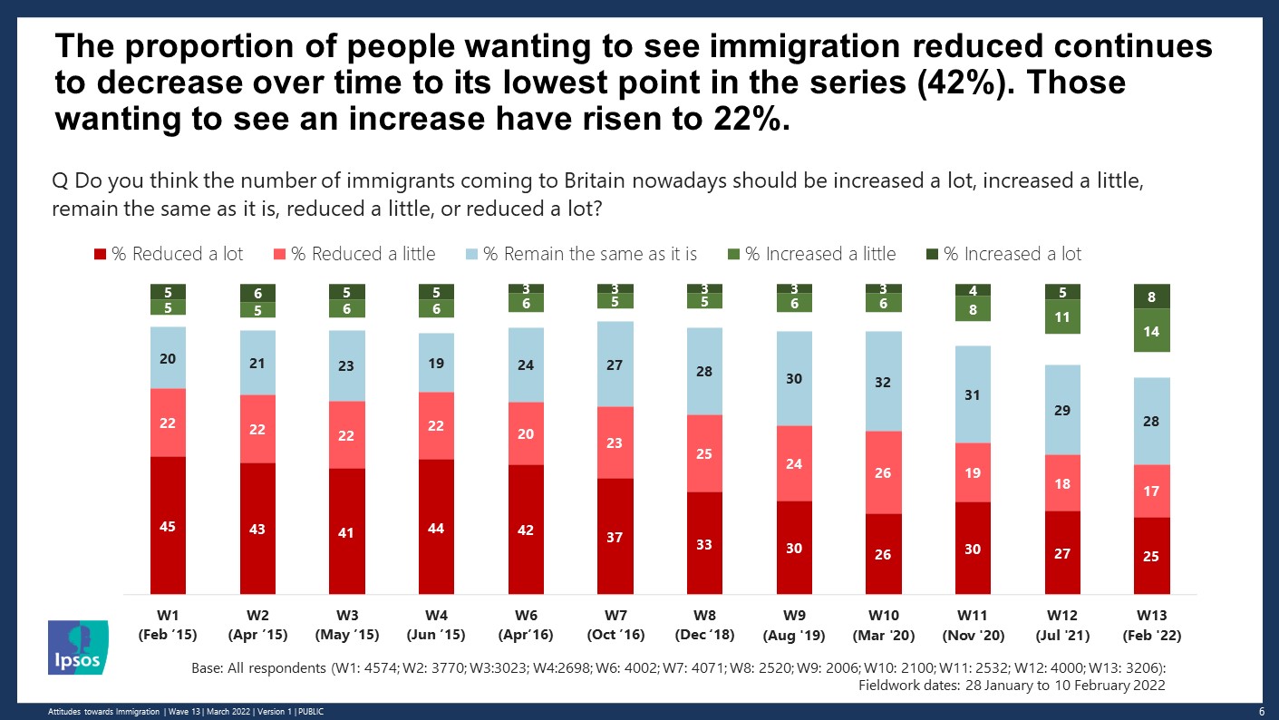 The proportion of people wanting to see immigration reduced continues to decrease over time to its lowest point in the series (42%). Those wanting to see an increase have risen to 22% - Ipsos