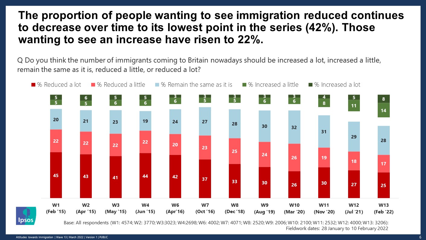 The proportion of people wanting to see immigration reduced continues to decrease over time to its lowest point in the series (42%). Those wanting to see an increase have risen to 22% - Ipsos