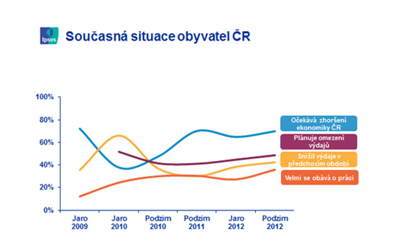 Současná situace obyvatel ČR