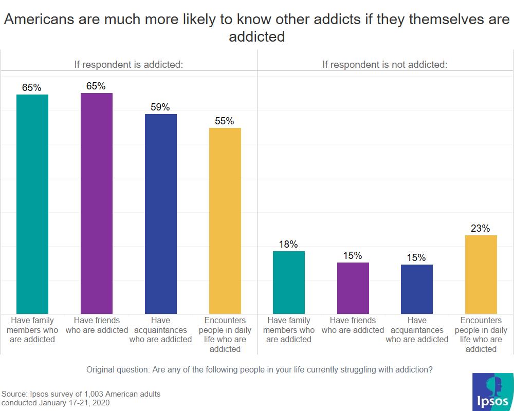Proximity to addiction