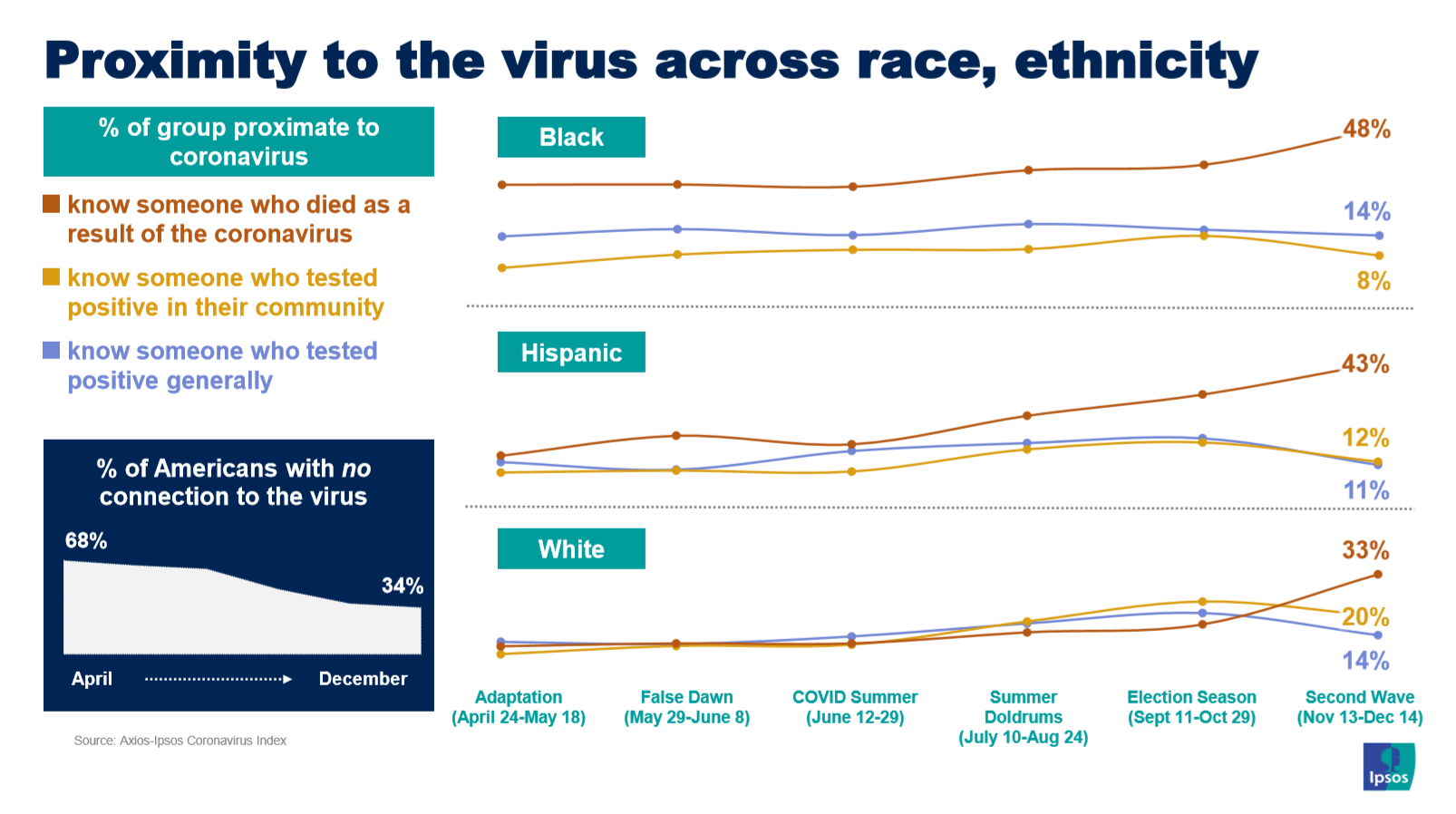 Proximity to the virus race and ethnicity