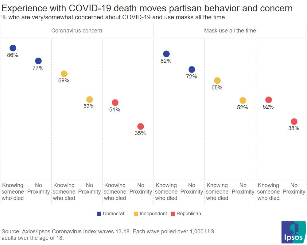 Proximity to COVID-19 correlates with mask use and concern
