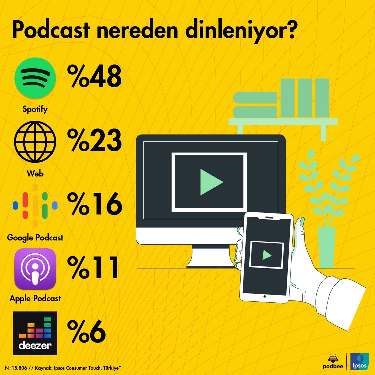 podcast nereden dinleniyor