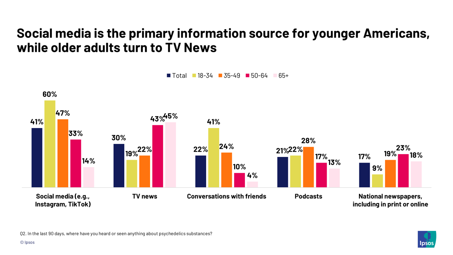 social media is primary info source for younger Americans while older adults turn to TV news