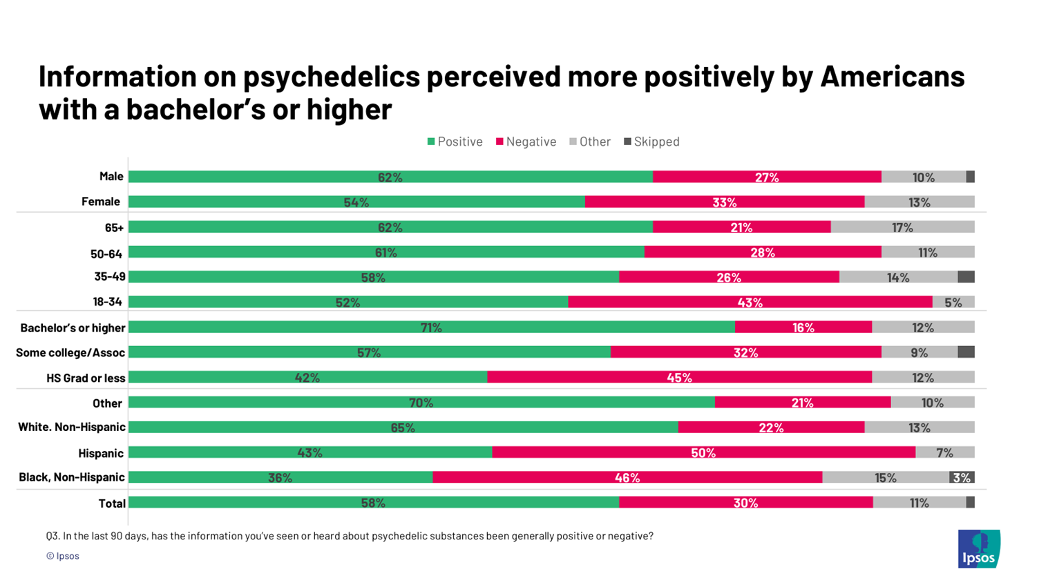 Info on psychedelics perceived more positively by Americans with bachelor's or higher