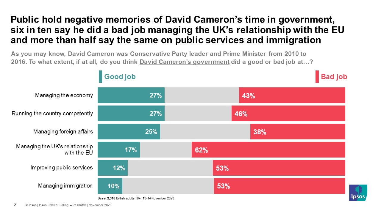 Ipsos Chart: Public hold negative memories of David Cameron’s time in government, six in ten say he did a bad job managing the UK’s relationship with the EU and more than half say the same on public services and immigration