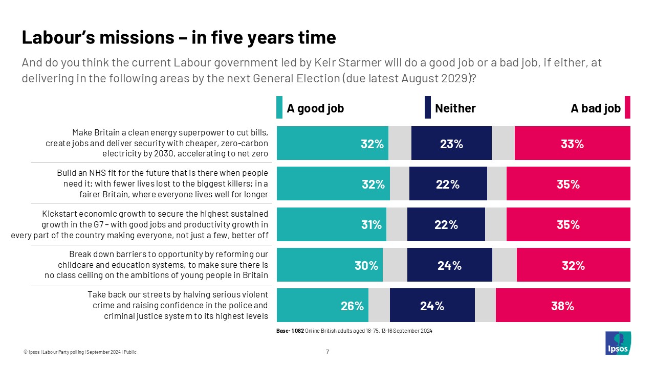 Ipsos Chart: Labour's missions in 5 years' time: Long term, the public are most pessimistic about Labour’s mission to ‘take back our streets’ with just 26% expecting the party to do a good job on this mission in the next 5 years and 38% expecting them to do a bad job