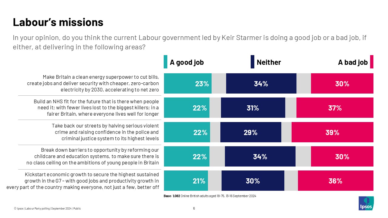 Ipsos Chart: Labour's missions today: The NHS is the top priority for Britons, with two thirds (68%) saying that building an NHS fit for the future is the most important of Labour’s missions.  •	The NHS is the top priority for Britons, with two thirds (68%) saying that building an NHS fit for the future is the most important of Labour’s missions