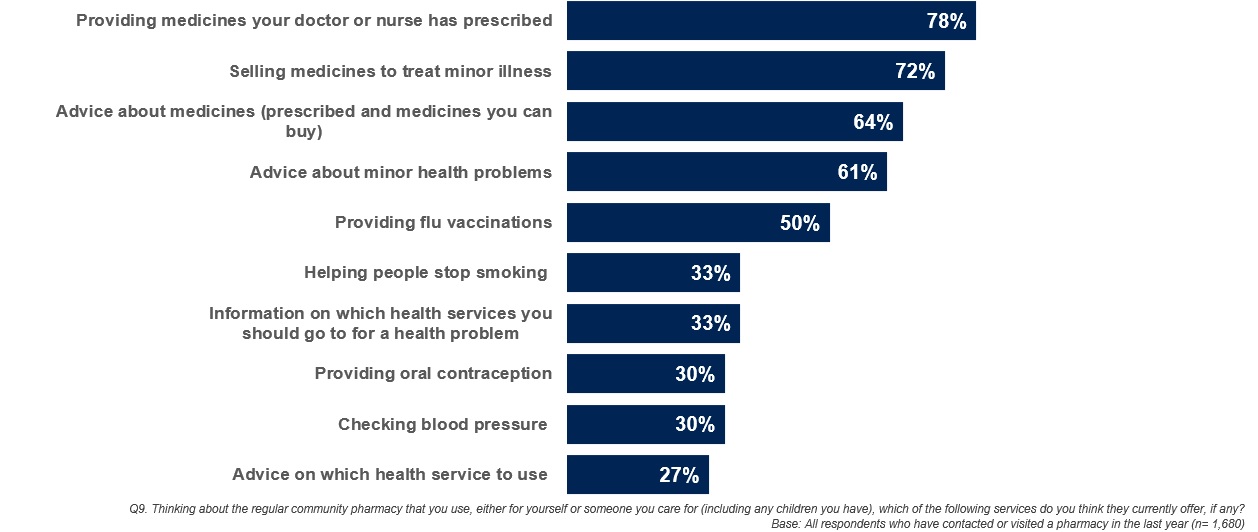 Q9. Thinking about the regular community pharmacy that you use, either for yourself or someone you care for (including any children you have), which of the following services do you think they currently offer if any? Top 10 services