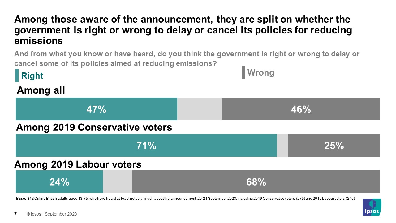 Ipsos Chart Among those aware of the announcement, they are split on whether the government is right or wrong to delay or cancel its policies for reducing emissions (% Right/Wrong) Among All 47%/46% Aming 2019 Conservatives voters 71%/25% Among 2019 Labour voters 24%/68%