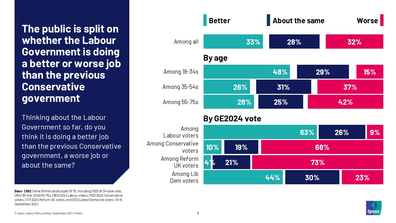 Ipsos Chart: The public is split on whether the Labour Government is doing a better (33%) or worse (32%) job than the previous Conservative government