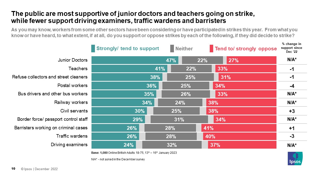 As you may know, workers from some other sectors have been considering or have participated in strikes this year.  From what you know or have heard, to what extent, if at all, do you support or oppose strikes by each of the following, if they did decide to strike?  % Support / % Oppose  Junior Doctors 47% 27% Teachers 41% 33% Refuse collectors and street cleaners 38% 31% Postal workers 36% 34% Bus drivers and other bus workers 35% 33% Railway workers 34% 38% Civil servants 30% 38% Border force/ passport control staff 29% 34% Barristers working on criminal cases 26% 41% Traffic wardens 26% 40% Driving examiners 24% 37%