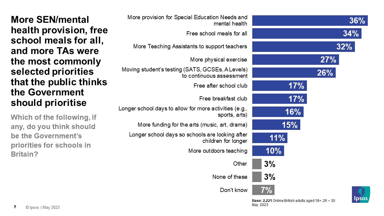 Ipsos Chart: Which of the following, if any, do you think should be the Government’s priorities for schools in Britain? More provision for Special Education Needs and mental health 36% Free school meals for all 34% More Teaching Assistants to support teachers 32% More physical exercise 27% Moving student’s testing to continuous assessment 26% Free after school club 17% Free breakfast club 17% Longer school days to allow for more activities (e.g., sports, arts) 16% More funding for the arts (music, art, drama) 15% Longer school days so schools are looking after children for longer 11% More outdoors teaching 10% Other 3% None of these 3% Don’t know 7% Base: 2,221 Online British adults aged 18+, 26 – 30 May 2023