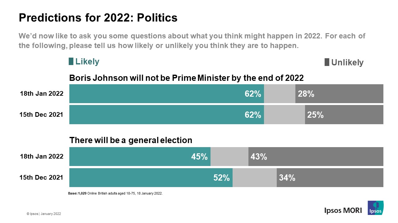 Political Predictions for 2022 - Ipsos