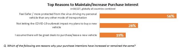 purchase interest