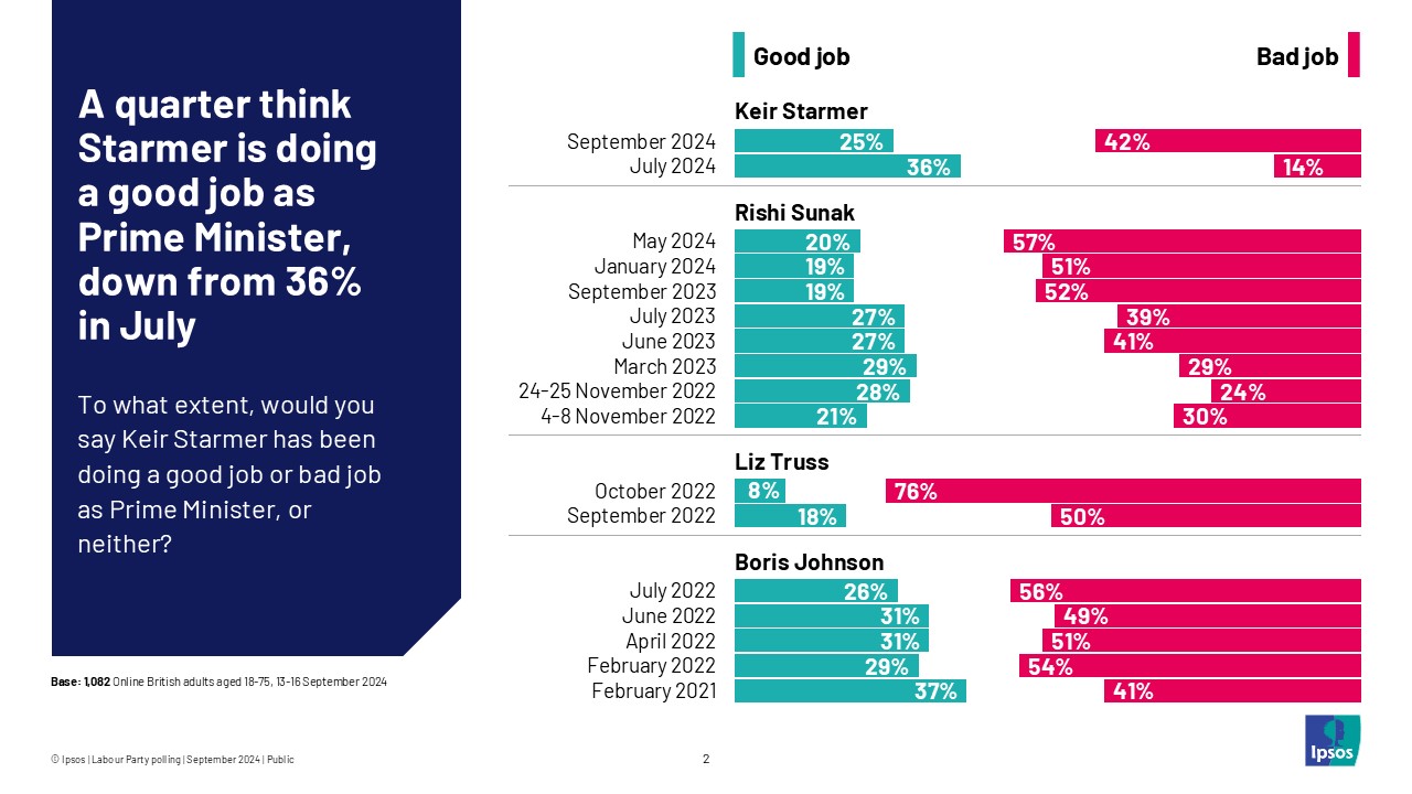 Ipsos chart: A quarter (25%) think Starmer is doing a good job as Prime Minister, down from 36% in July