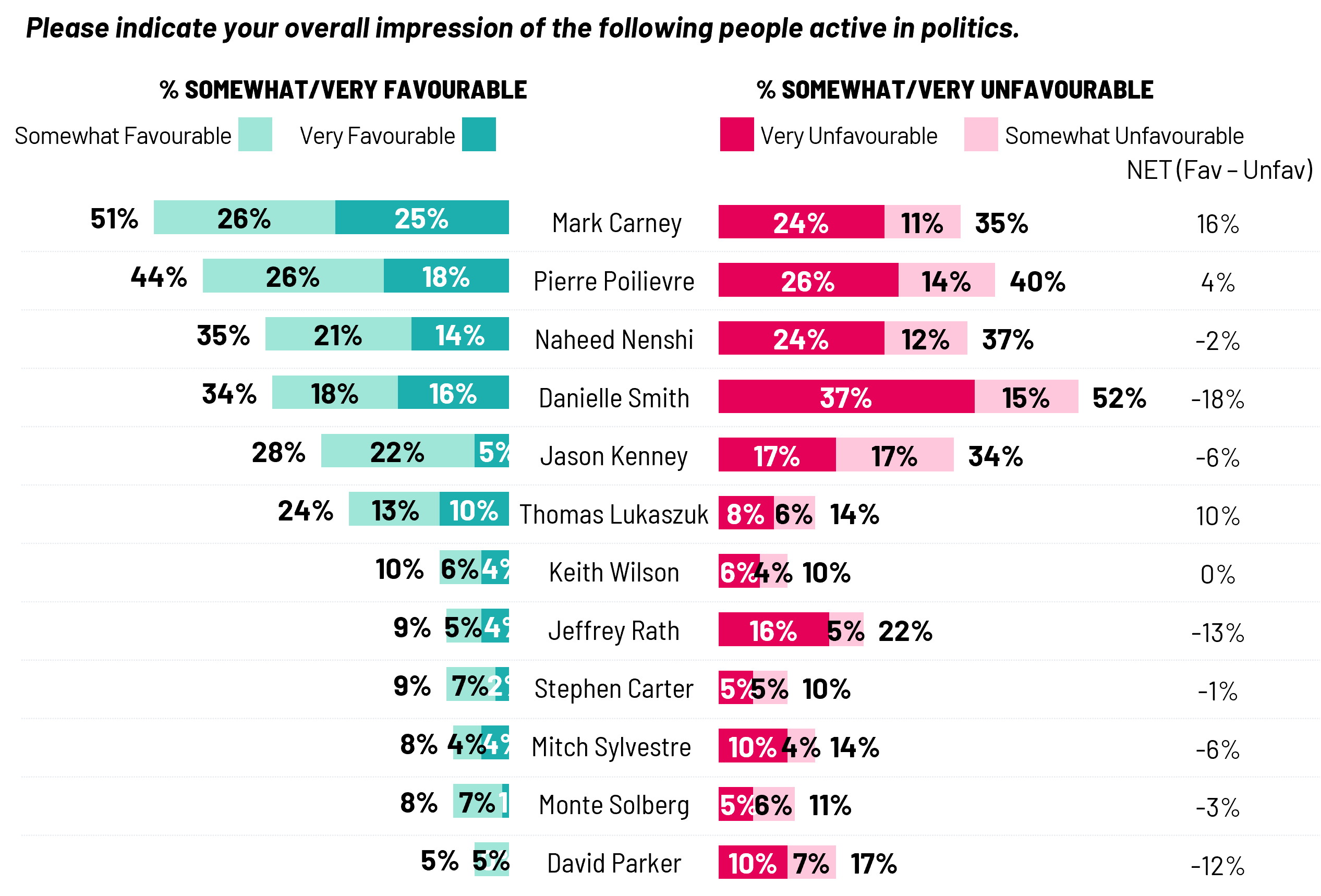 chart showing favourable and unfavourable attitudes towards politicians